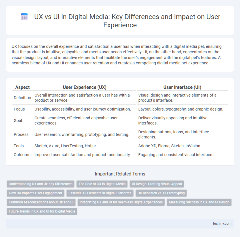 UX vs UI in Digital Media: Key Differences and Impact on User Experience