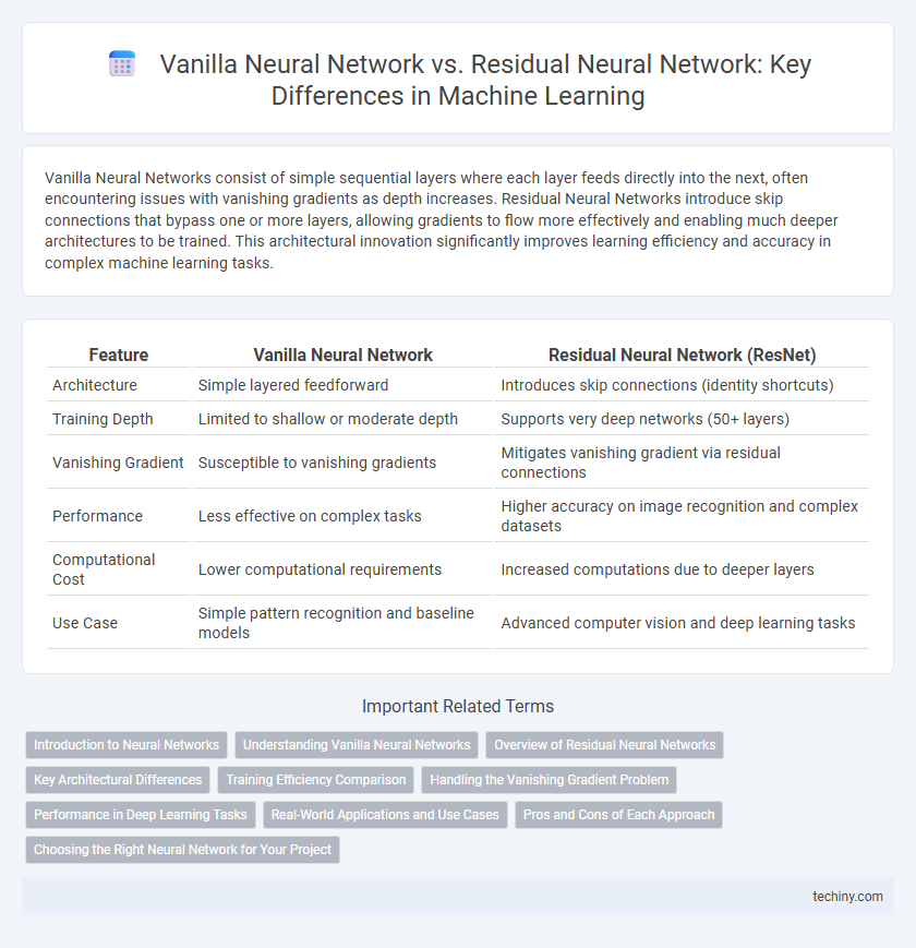 Vanilla Neural Network vs. Residual Neural Network: Key Differences in Machine Learning