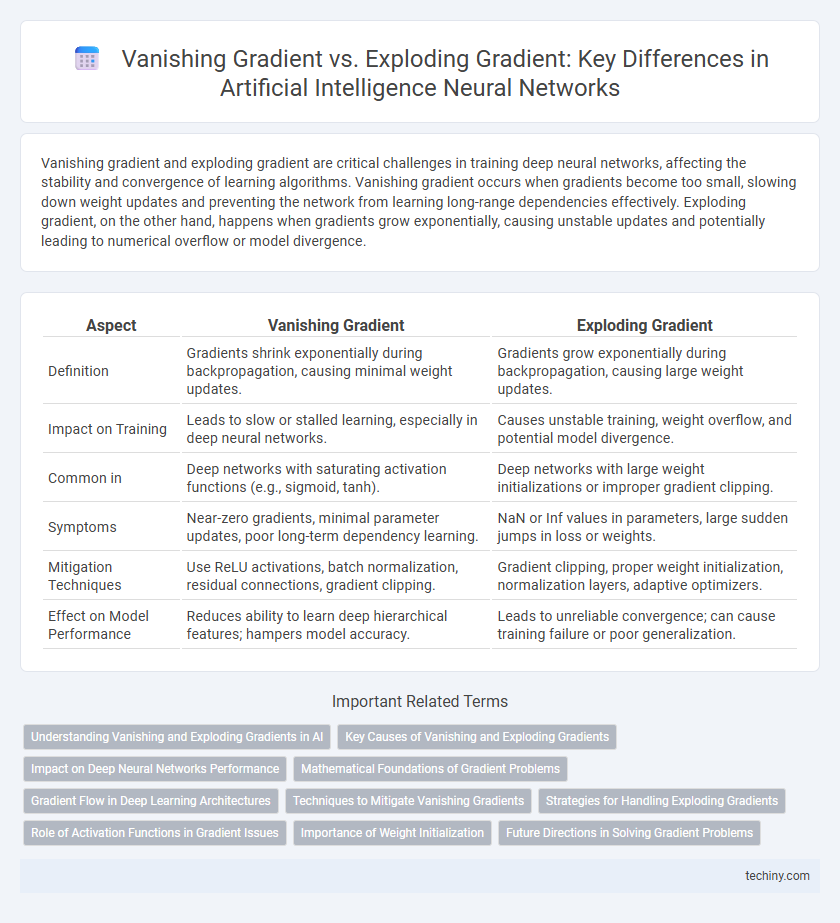 Vanishing Gradient vs. Exploding Gradient: Key Differences in Artificial Intelligence Neural Networks
