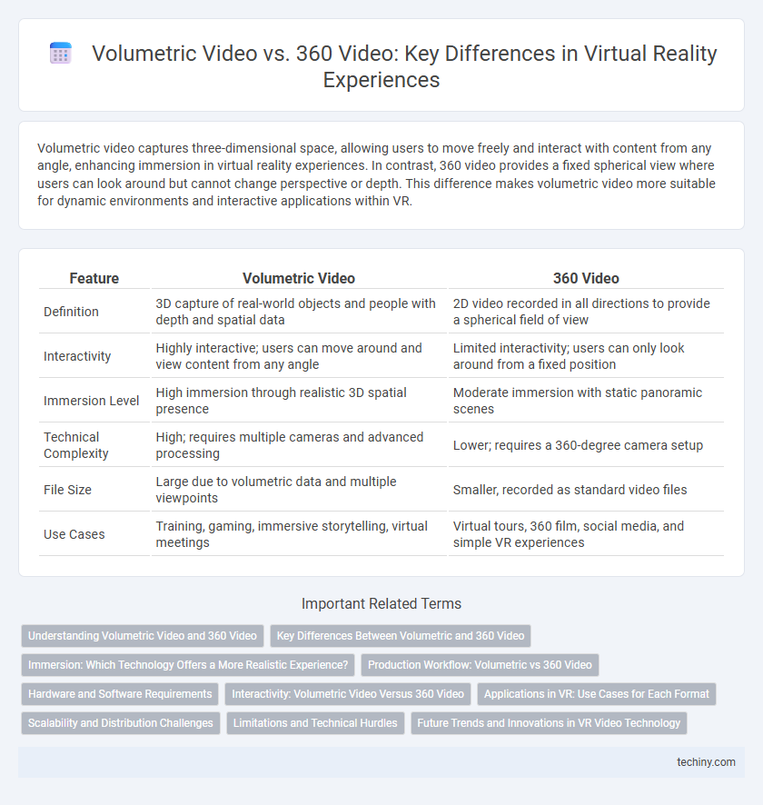 Volumetric Video vs. 360 Video: Key Differences in Virtual Reality Experiences