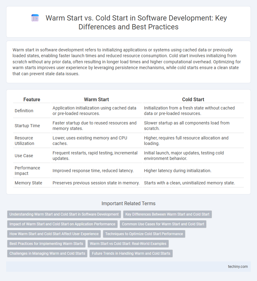 Warm Start vs. Cold Start in Software Development: Key Differences and Best Practices