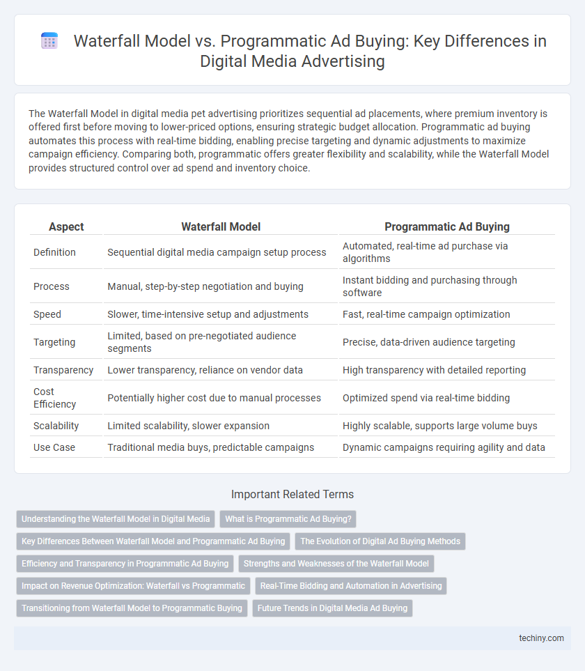 Waterfall Model vs. Programmatic Ad Buying: Key Differences in Digital Media Advertising
