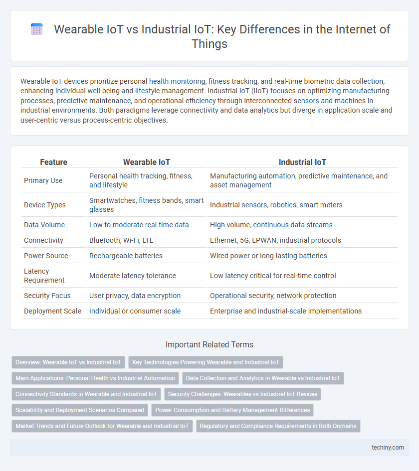 Wearable IoT vs Industrial IoT: Key Differences in the Internet of Things