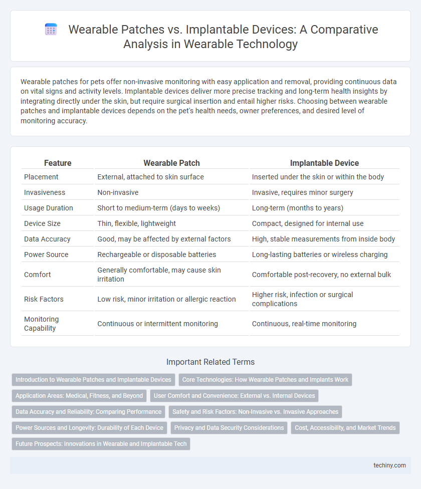 Wearable Patches vs. Implantable Devices: A Comparative Analysis in Wearable Technology