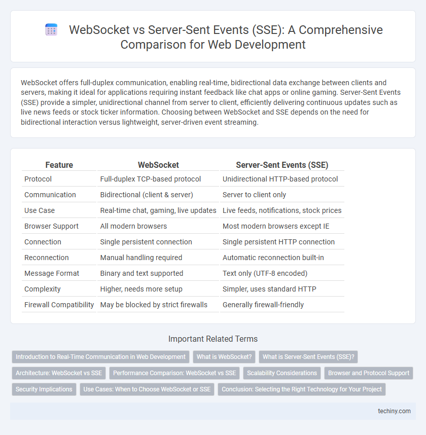 WebSocket vs Server-Sent Events (SSE): A Comprehensive Comparison for Web Development