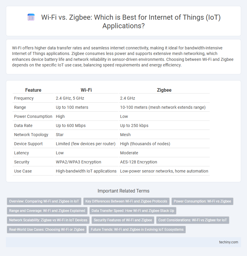 Wi-Fi vs. Zigbee: Which is Best for Internet of Things (IoT) Applications?