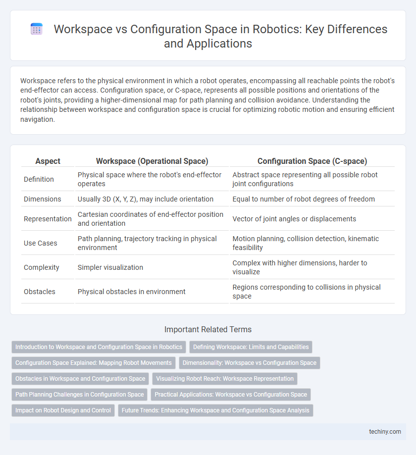 Workspace vs Configuration Space in Robotics: Key Differences and Applications