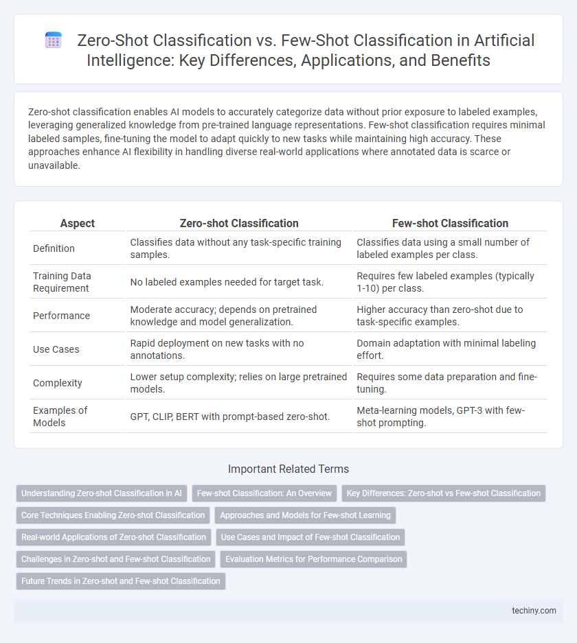 Zero-Shot Classification vs. Few-Shot Classification in Artificial Intelligence: Key Differences, Applications, and Benefits