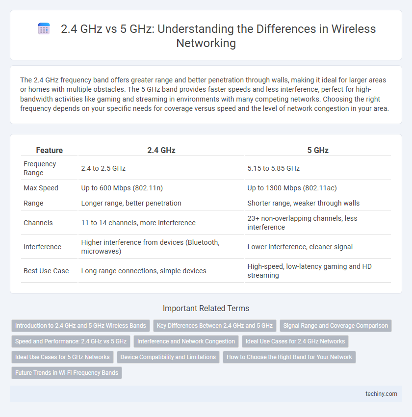 2.4 GHz vs 5 GHz: Understanding the Differences in Wireless Networking