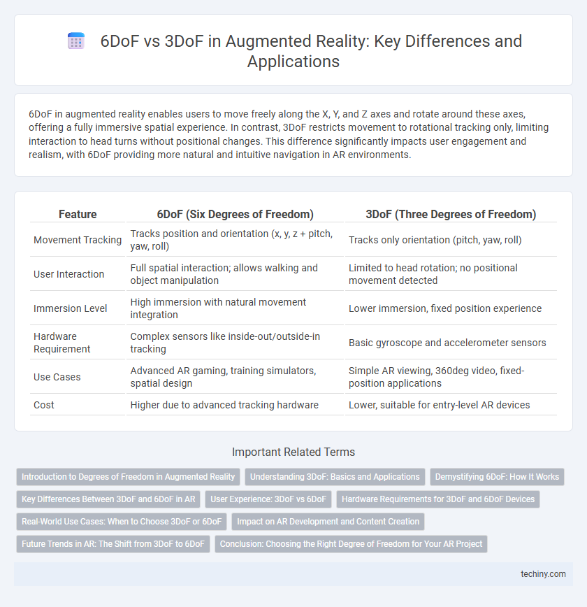 6DoF vs 3DoF in Augmented Reality: Key Differences and Applications
