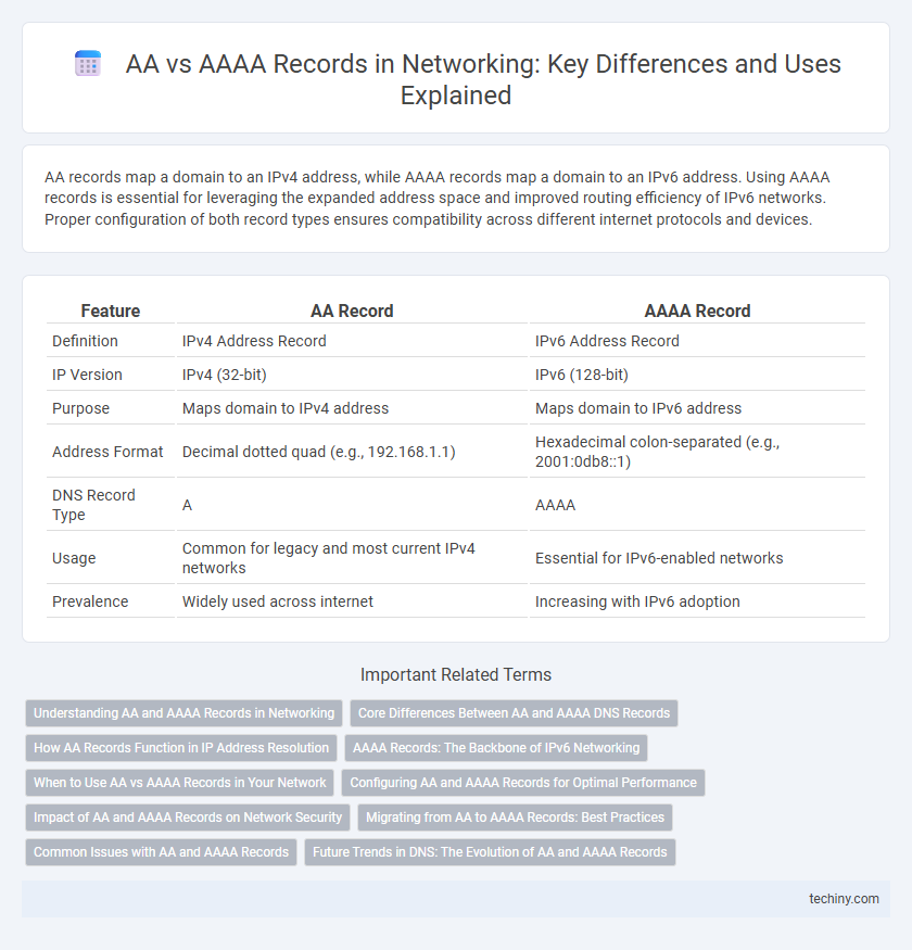 AA vs AAAA Records in Networking: Key Differences and Uses Explained