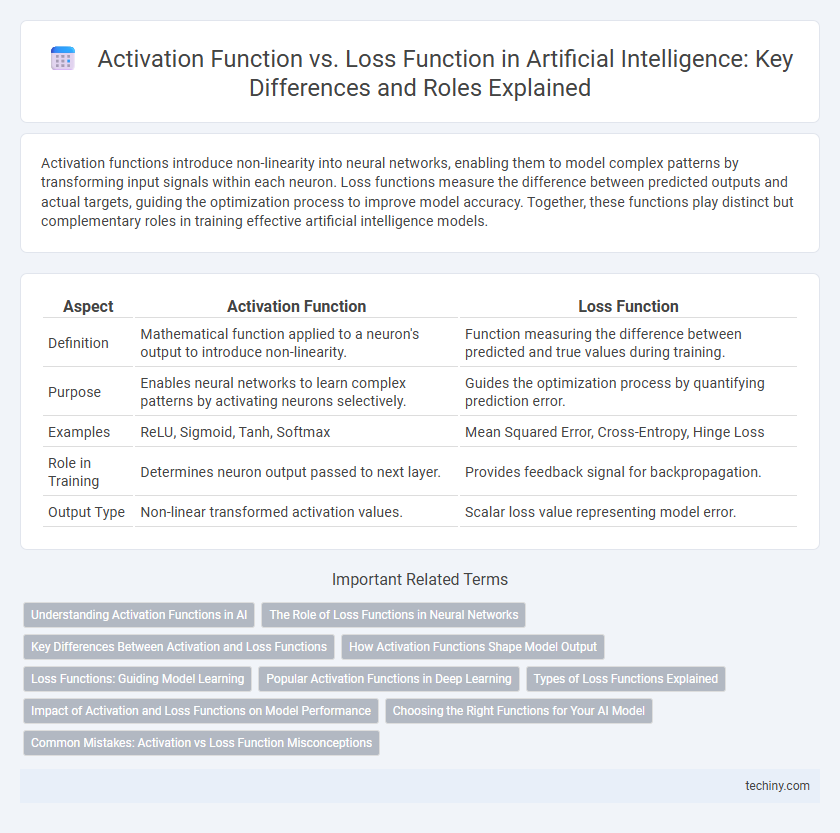 Activation Function vs. Loss Function in Artificial Intelligence: Key Differences and Roles Explained