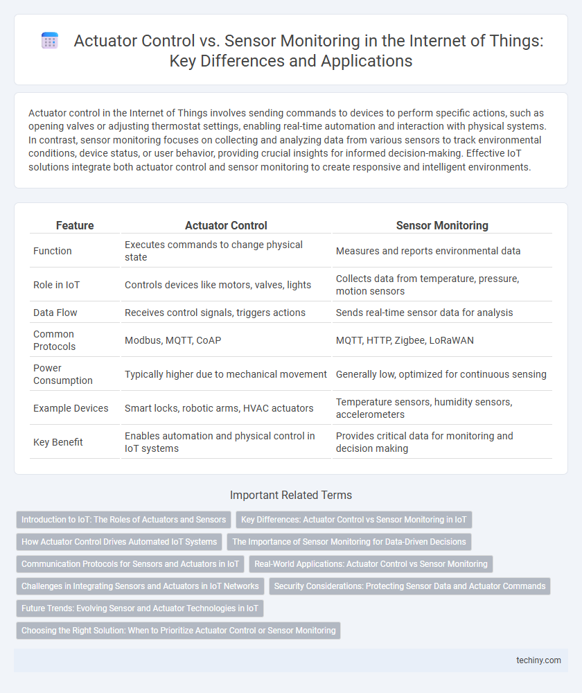 Actuator Control vs. Sensor Monitoring in the Internet of Things: Key Differences and Applications