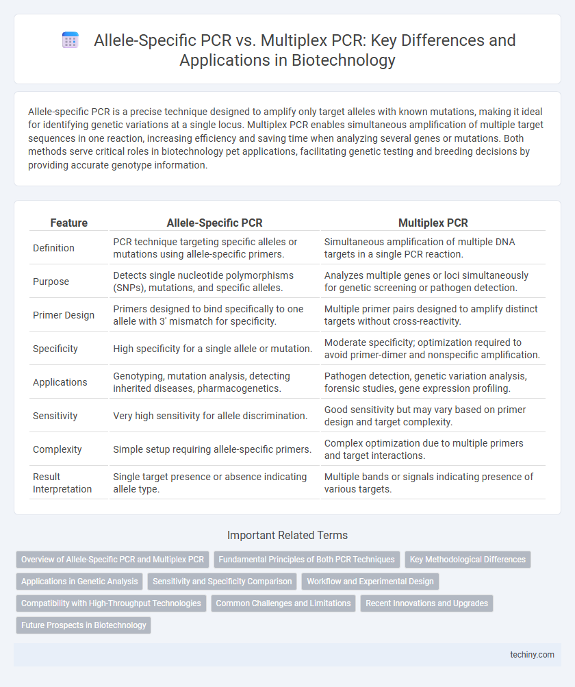 Allele-Specific PCR vs. Multiplex PCR: Key Differences and Applications in Biotechnology