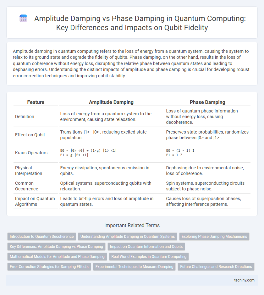 Amplitude Damping vs Phase Damping in Quantum Computing: Key Differences and Impacts on Qubit Fidelity