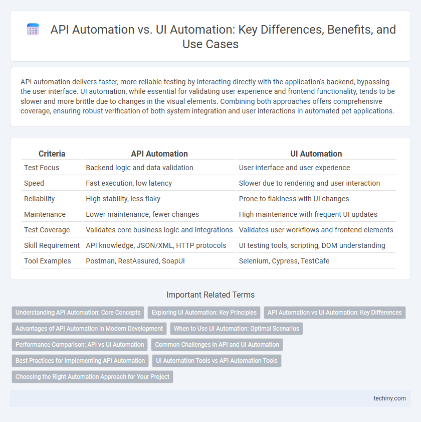 API Automation vs. UI Automation: Key Differences, Benefits, and Use Cases