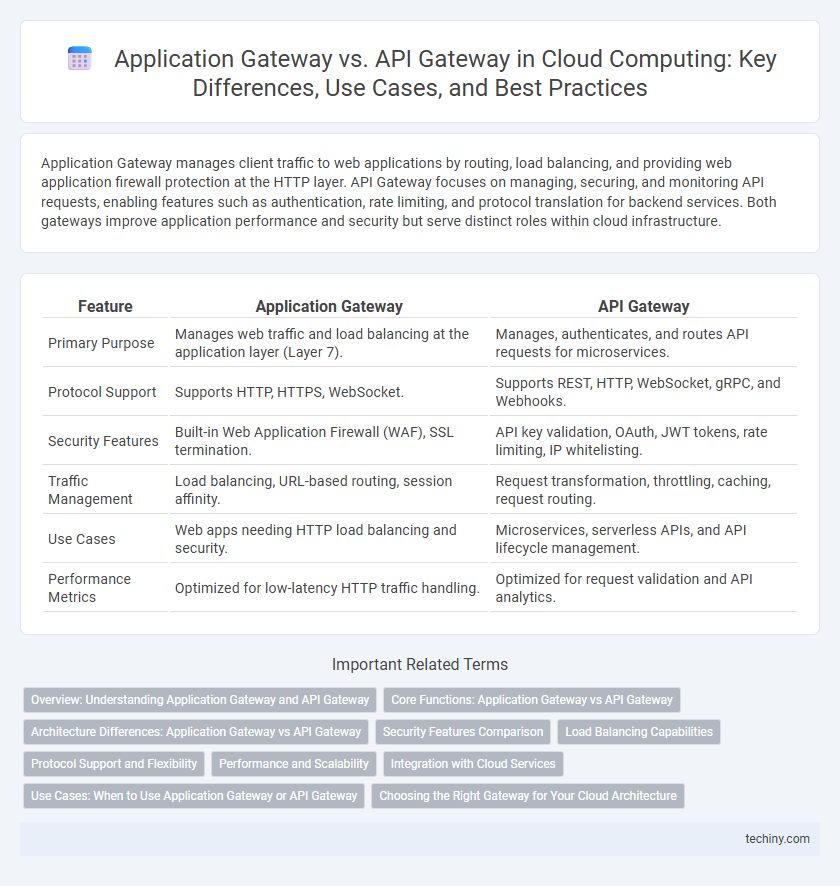 Application Gateway vs. API Gateway in Cloud Computing: Key Differences, Use Cases, and Best Practices