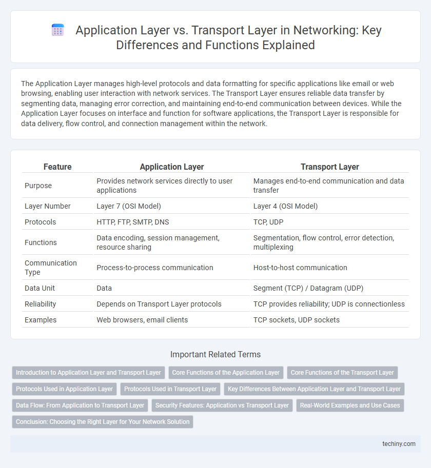 Application Layer vs. Transport Layer in Networking: Key Differences and Functions Explained