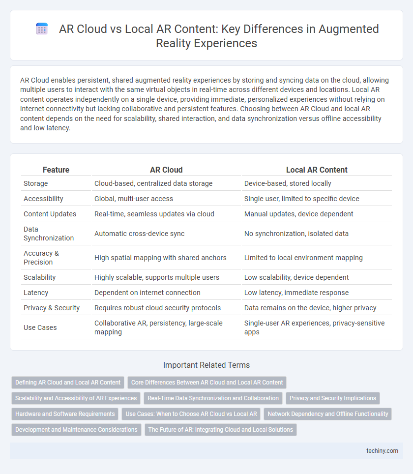 AR Cloud vs Local AR Content: Key Differences in Augmented Reality Experiences