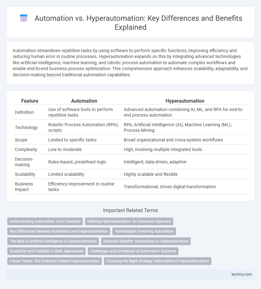 Automation vs. Hyperautomation: Key Differences and Benefits Explained