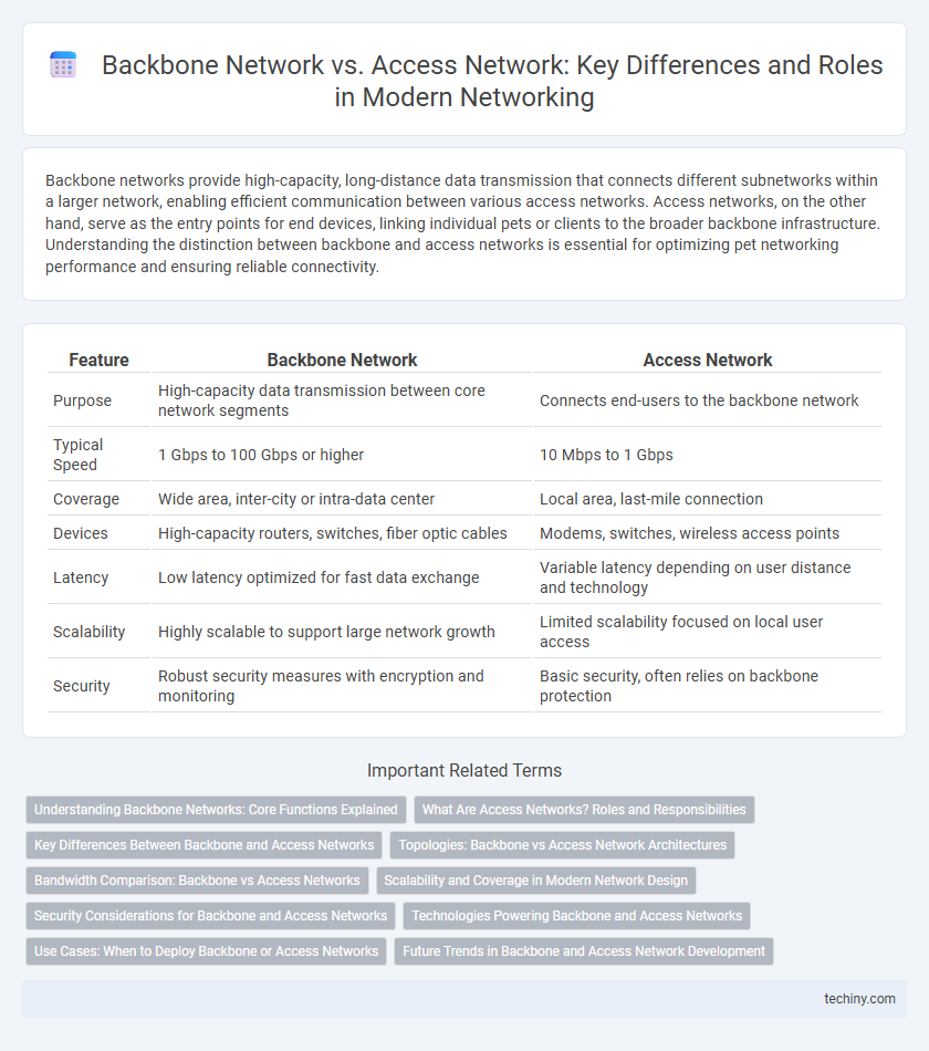 Backbone Network vs. Access Network: Key Differences and Roles in Modern Networking