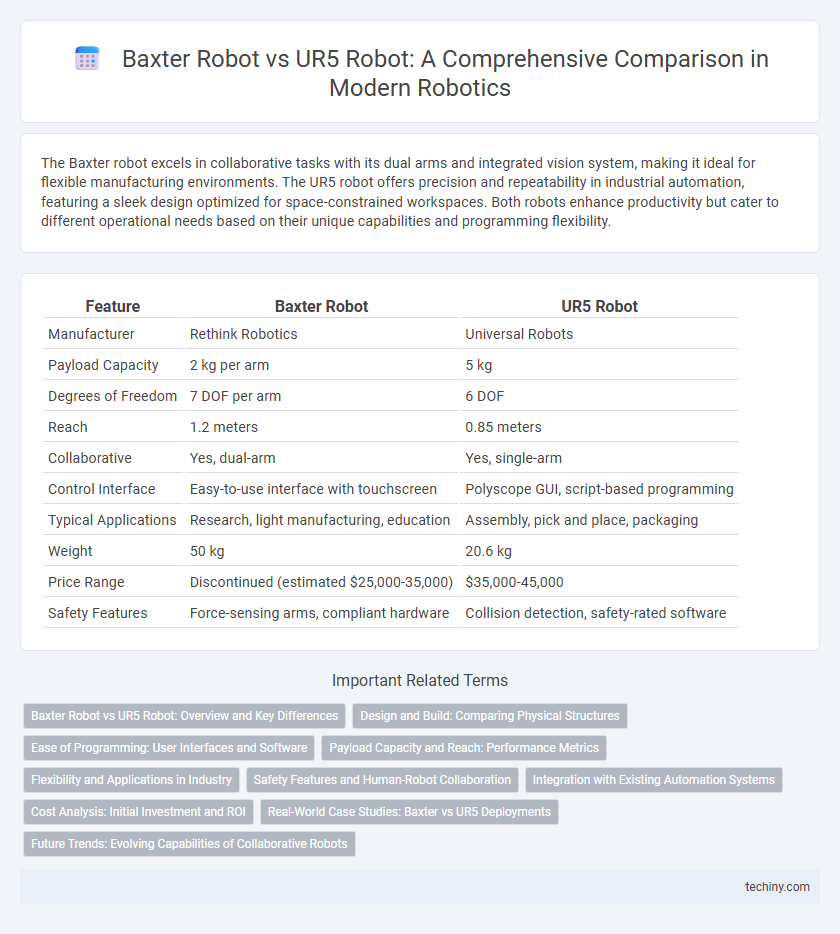 Baxter Robot vs UR5 Robot: A Comprehensive Comparison in Modern Robotics