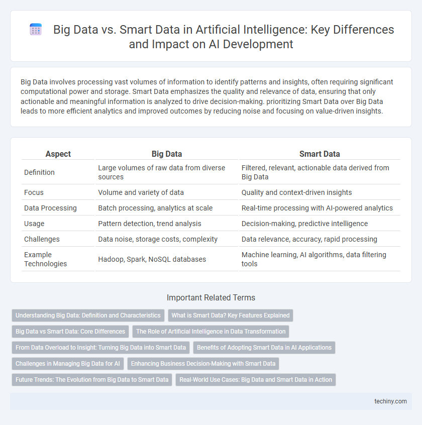 Big Data vs. Smart Data in Artificial Intelligence: Key Differences and Impact on AI Development