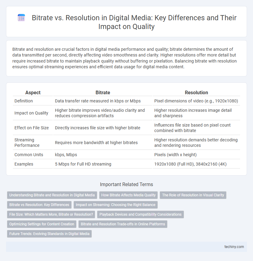 Bitrate vs. Resolution in Digital Media: Key Differences and Their Impact on Quality