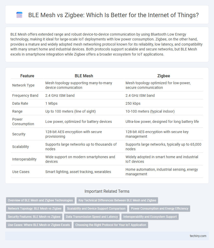 BLE Mesh vs Zigbee: Which Is Better for the Internet of Things?