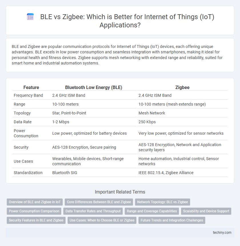 BLE vs Zigbee: Which is Better for Internet of Things (IoT) Applications?