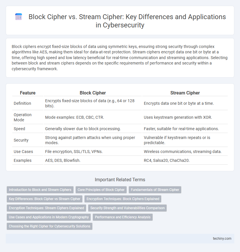 Block Cipher vs. Stream Cipher: Key Differences and Applications in Cybersecurity