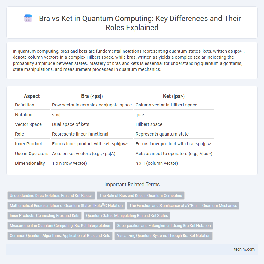 Bra vs Ket in Quantum Computing: Key Differences and Their Roles Explained