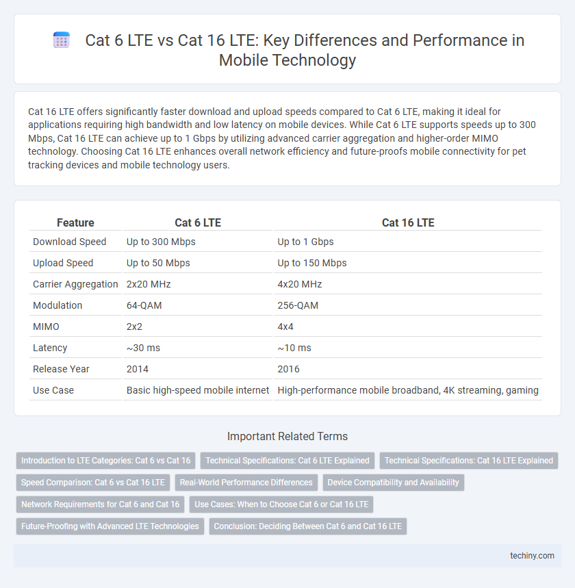 Cat 6 LTE vs Cat 16 LTE: Key Differences and Performance in Mobile Technology