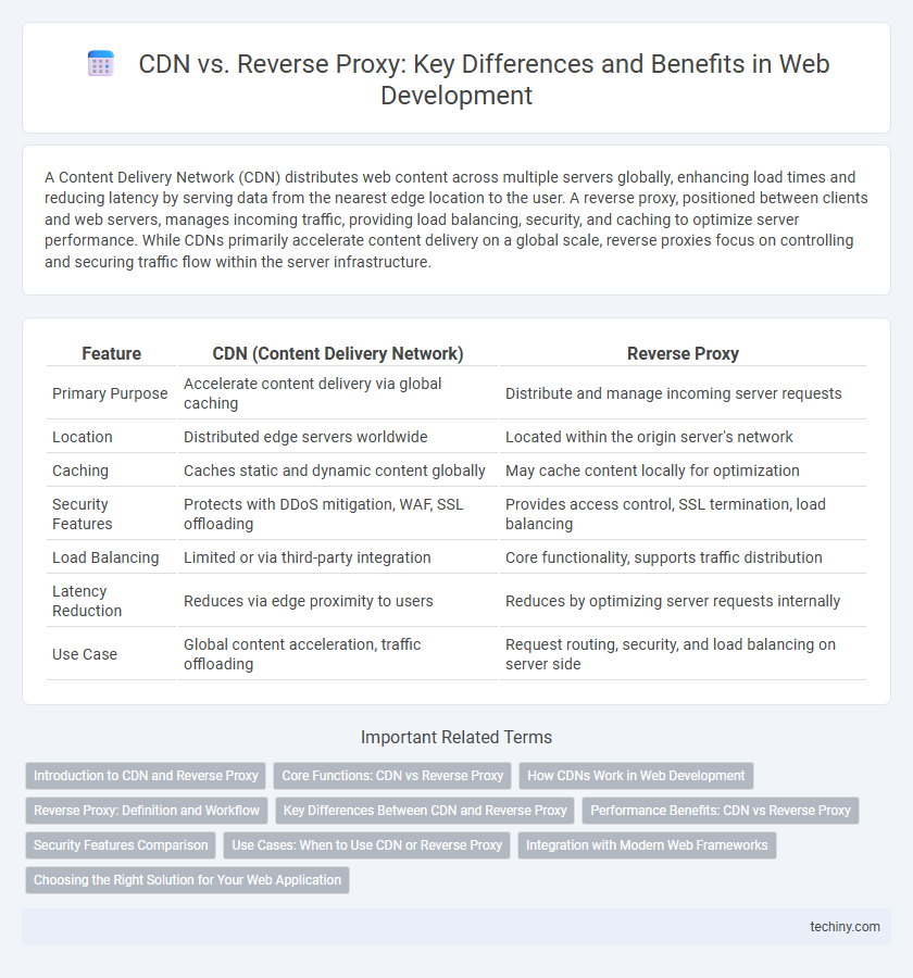 CDN vs. Reverse Proxy: Key Differences and Benefits in Web Development