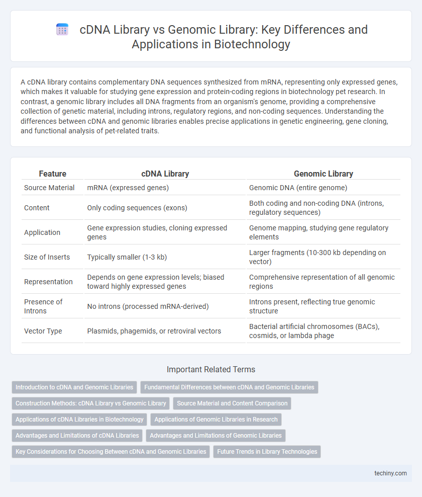 cDNA Library vs Genomic Library: Key Differences and Applications in Biotechnology