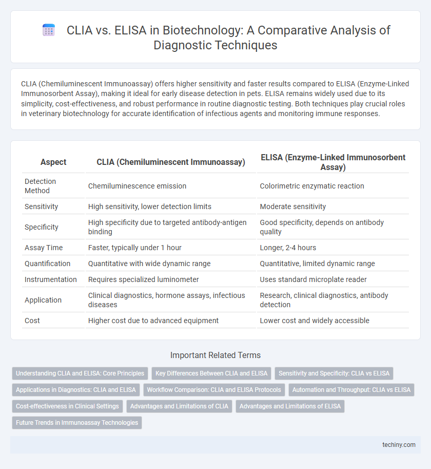 CLIA vs. ELISA in Biotechnology: A Comparative Analysis of Diagnostic Techniques