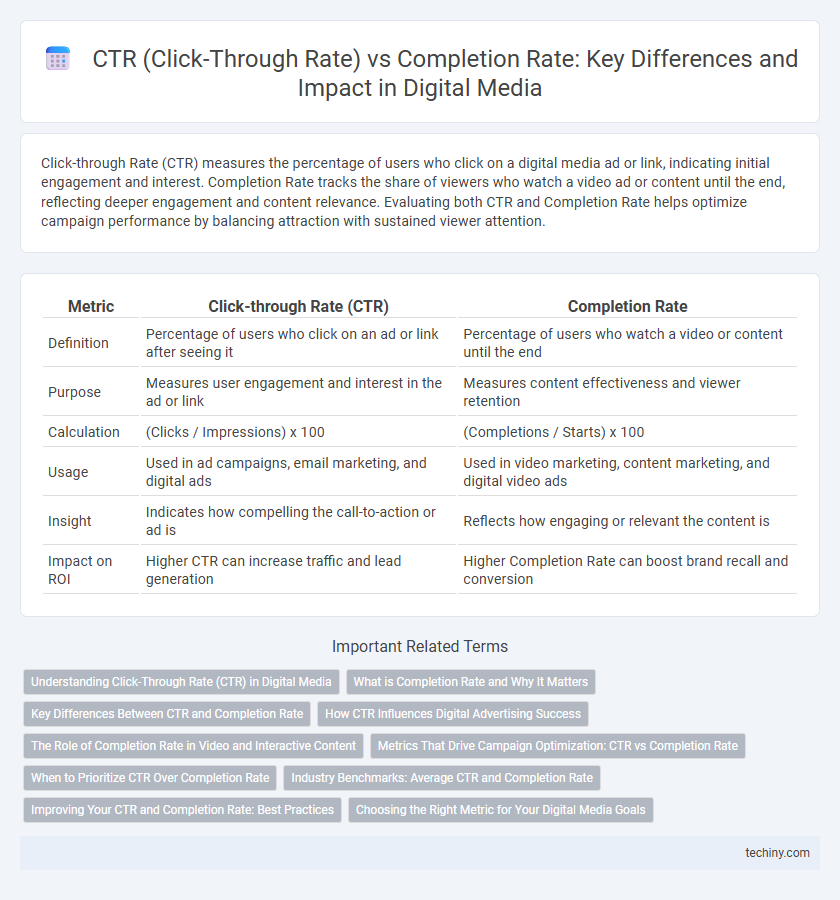 CTR (Click-Through Rate) vs Completion Rate: Key Differences and Impact in Digital Media