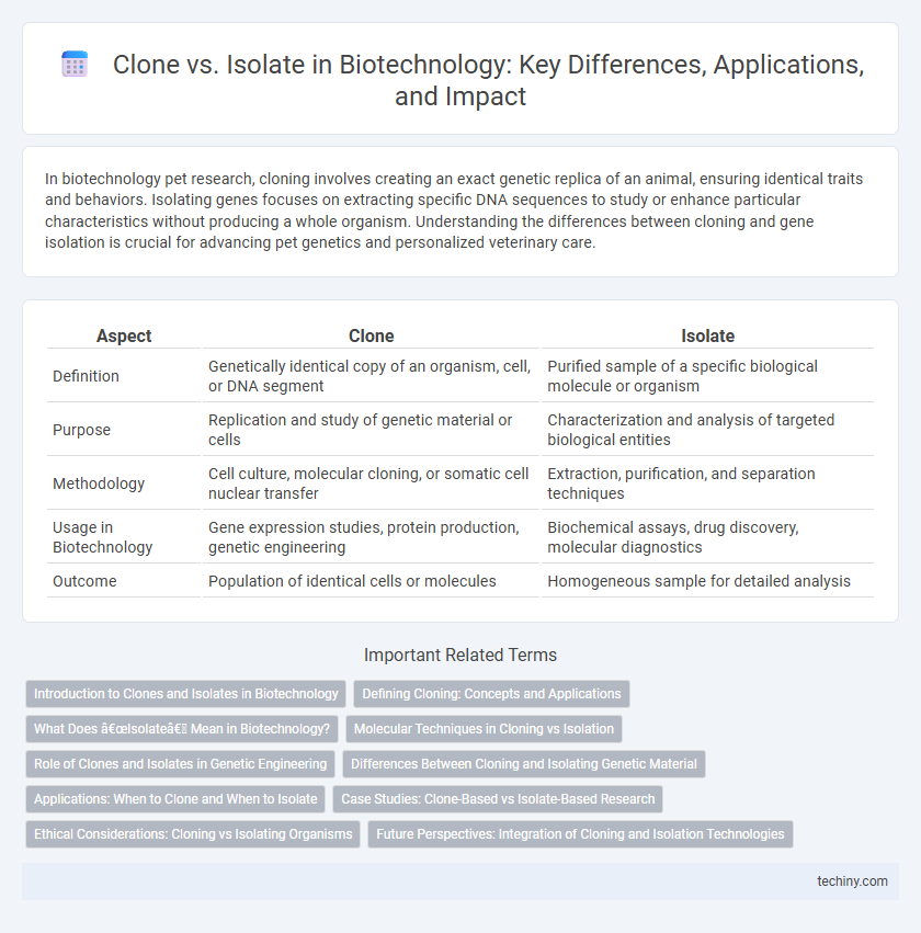 Clone vs. Isolate in Biotechnology: Key Differences, Applications, and Impact