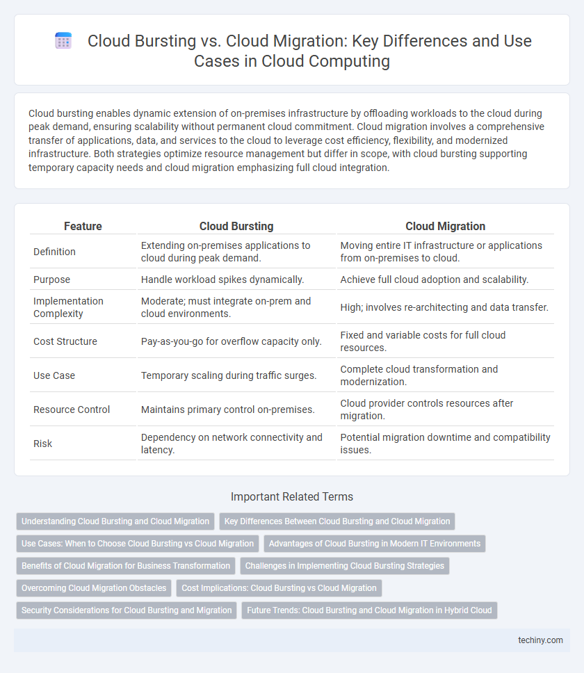 Cloud Bursting vs. Cloud Migration: Key Differences and Use Cases in Cloud Computing