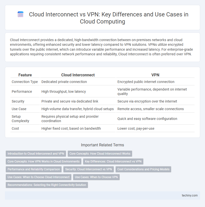 Cloud Interconnect vs VPN: Key Differences and Use Cases in Cloud Computing