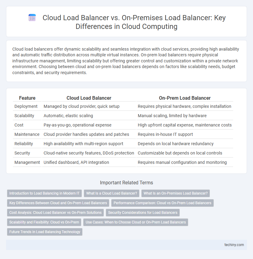 Cloud Load Balancer vs. On-Premises Load Balancer: Key Differences in Cloud Computing