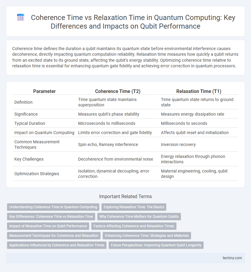 Coherence Time vs Relaxation Time in Quantum Computing: Key Differences and Impacts on Qubit Performance