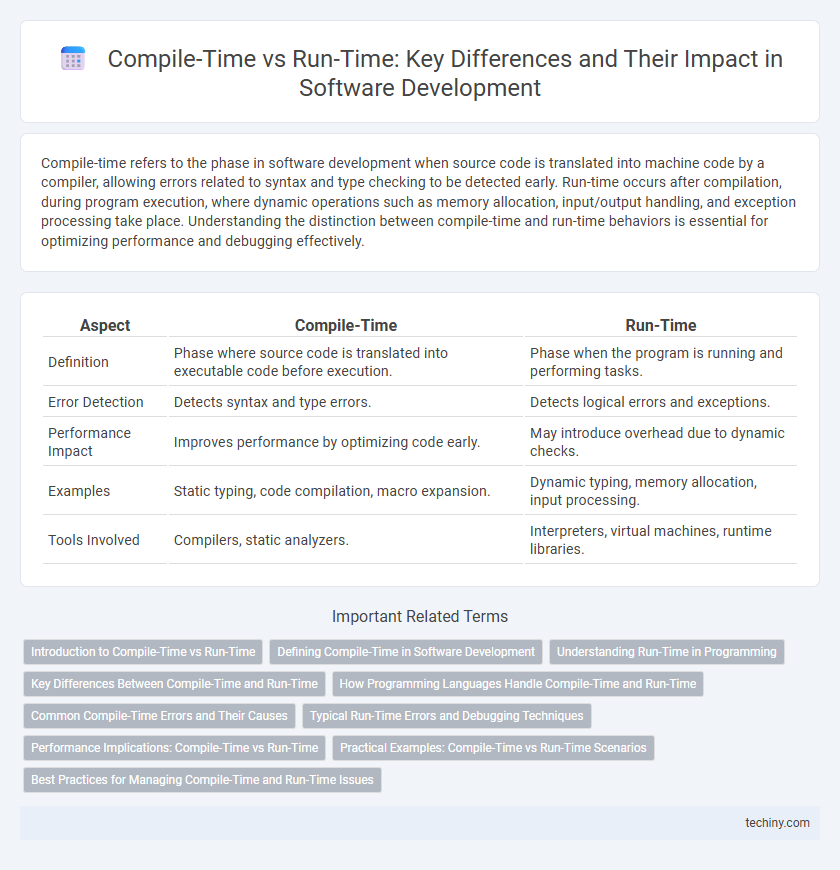 Compile-Time vs Run-Time: Key Differences and Their Impact in Software Development
