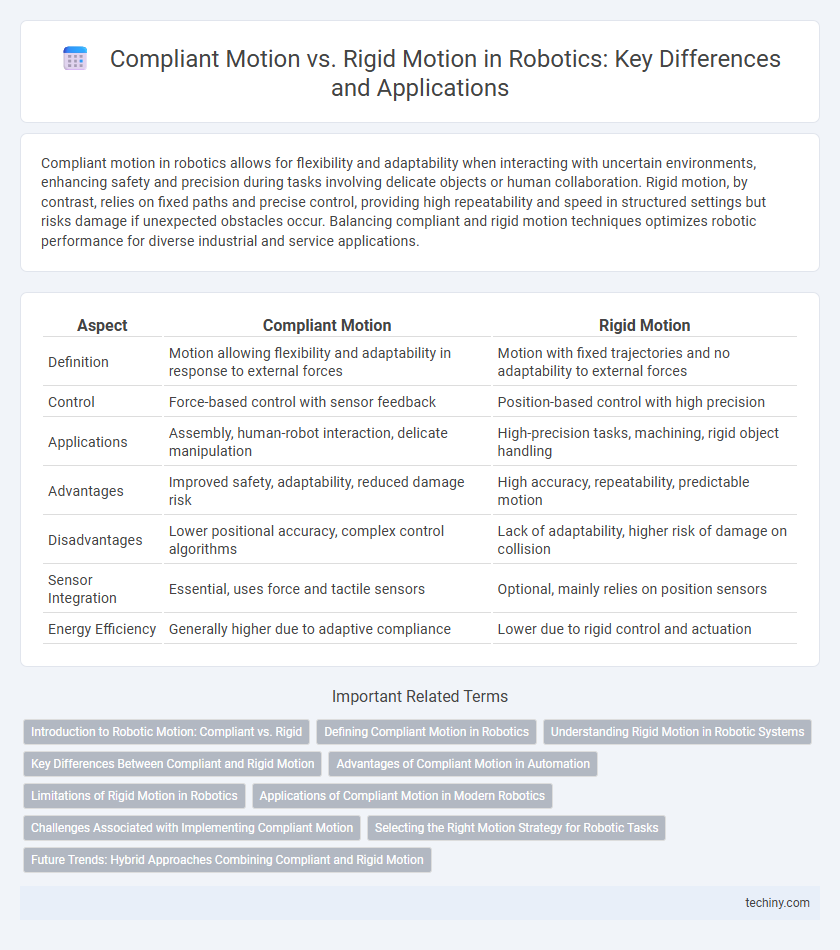Compliant Motion vs. Rigid Motion in Robotics: Key Differences and Applications