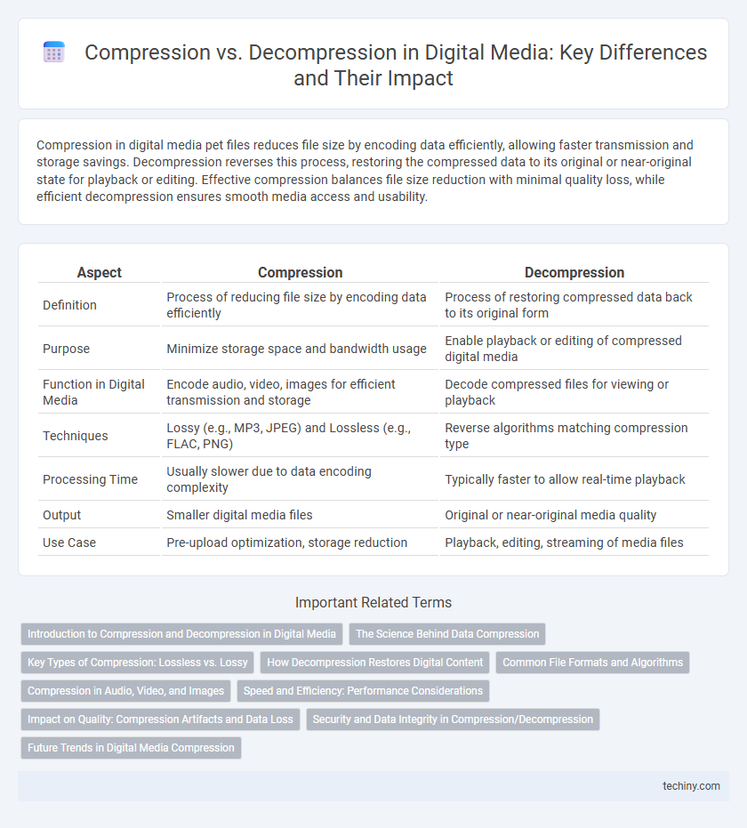 Compression vs. Decompression in Digital Media: Key Differences and Their Impact