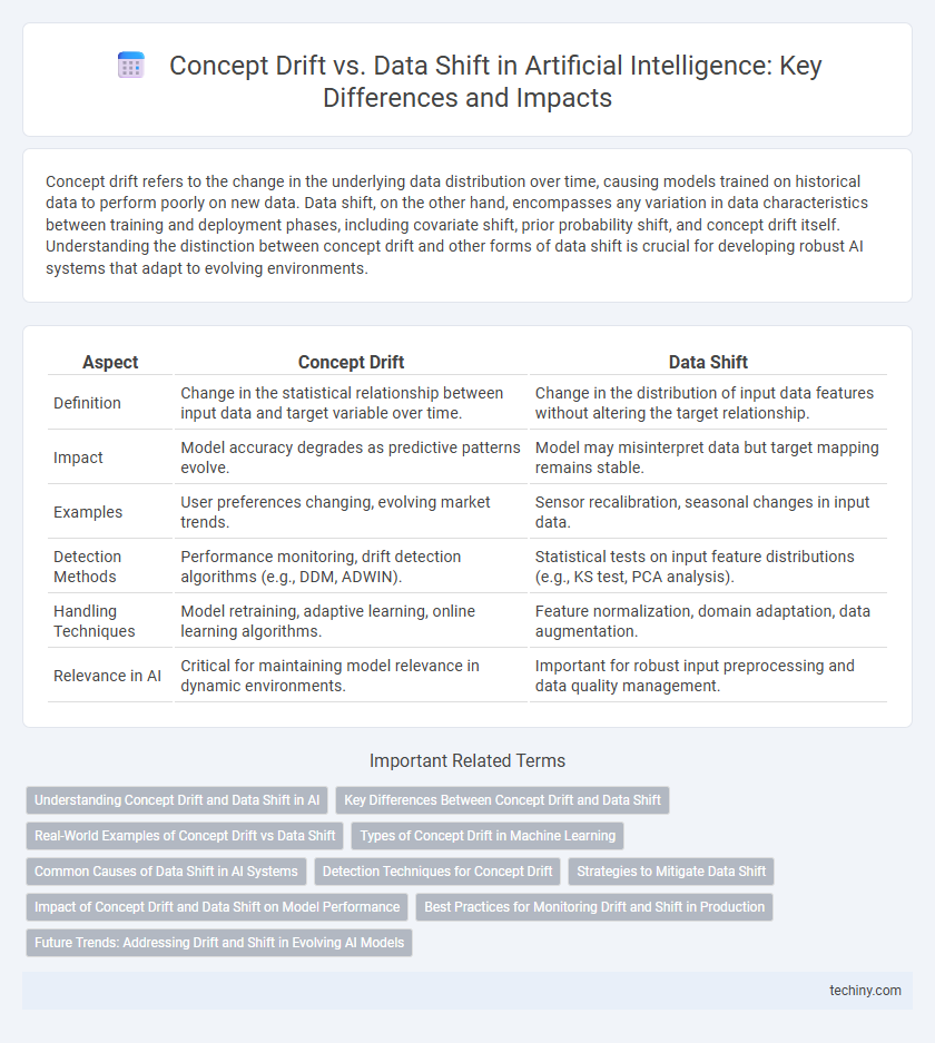 Concept Drift vs. Data Shift in Artificial Intelligence: Key Differences and Impacts
