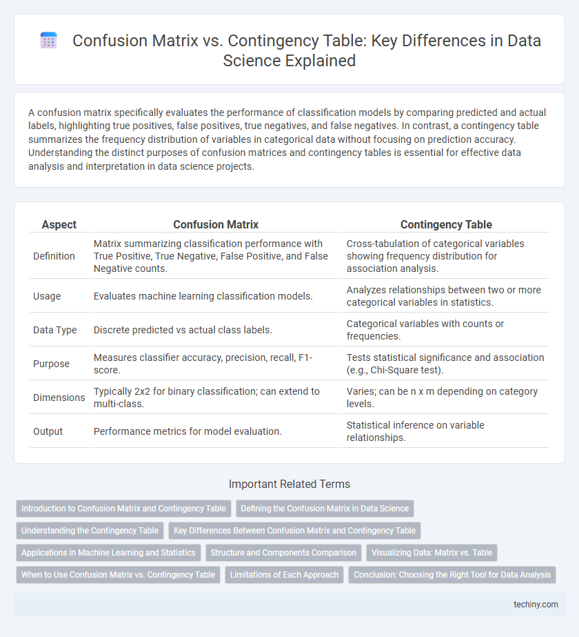 Confusion Matrix vs. Contingency Table: Key Differences in Data Science Explained