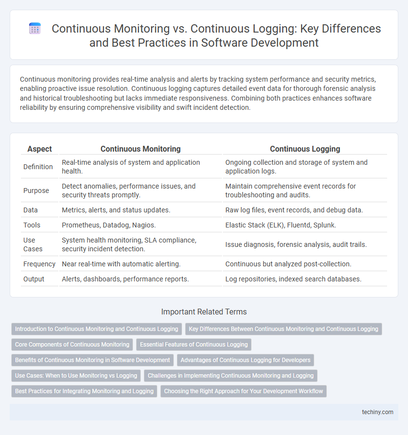 Continuous Monitoring vs. Continuous Logging: Key Differences and Best Practices in Software Development