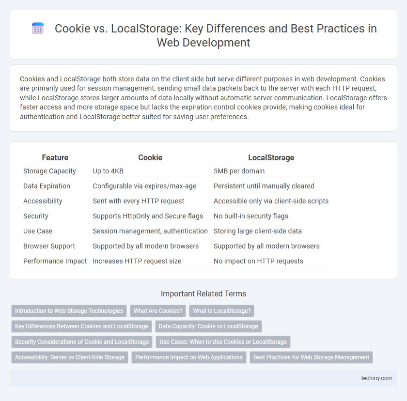 Cookie vs. LocalStorage: Key Differences and Best Practices in Web Development