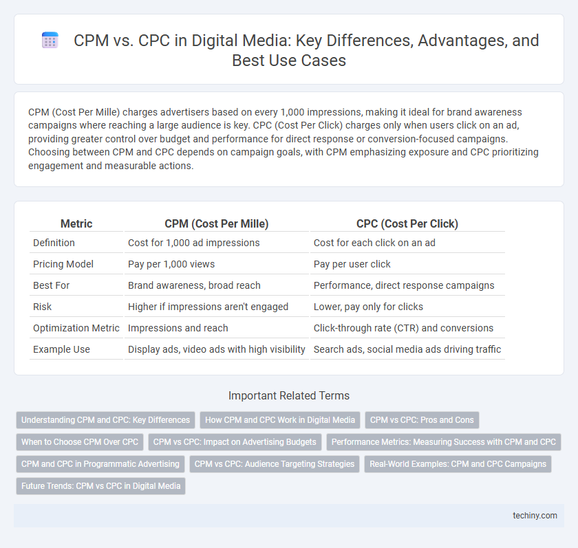 CPM vs. CPC in Digital Media: Key Differences, Advantages, and Best Use Cases